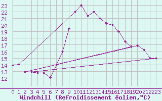 Courbe du refroidissement olien pour Sfax El-Maou