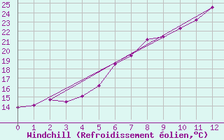 Courbe du refroidissement olien pour Andau