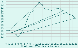 Courbe de l'humidex pour Lauwersoog Aws