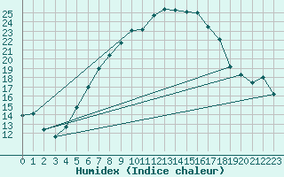 Courbe de l'humidex pour Heino Aws