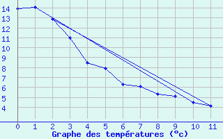 Courbe de tempratures pour Gretna, Man.