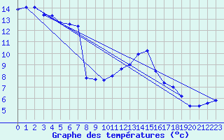 Courbe de tempratures pour Martinroda