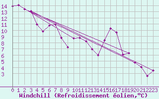 Courbe du refroidissement olien pour Novo Mesto