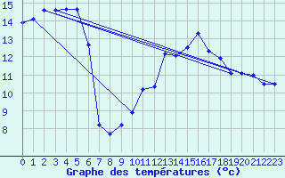 Courbe de tempratures pour Perpignan (66)