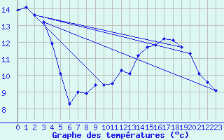 Courbe de tempratures pour Blac (69)