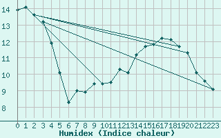 Courbe de l'humidex pour Blac (69)