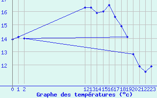 Courbe de tempratures pour Retie (Be)