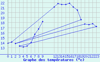 Courbe de tempratures pour Neuhaus A. R.