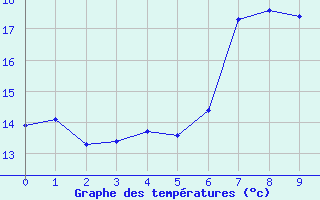 Courbe de tempratures pour Aranguren, Ilundain