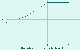 Courbe de l'humidex pour Sars-et-Rosires (59)