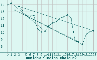 Courbe de l'humidex pour Bergerac (24)