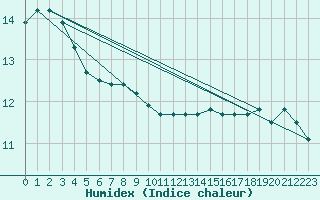 Courbe de l'humidex pour Kerpert (22)