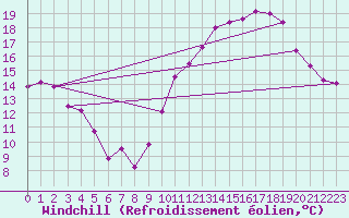 Courbe du refroidissement olien pour Limoges (87)