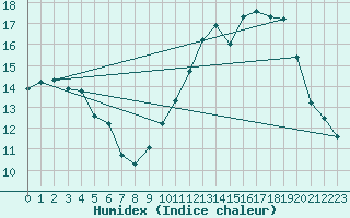 Courbe de l'humidex pour Laval (53)
