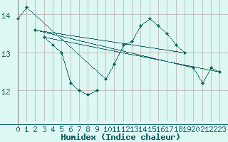 Courbe de l'humidex pour Cambrai / Epinoy (62)