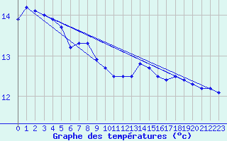 Courbe de tempratures pour Gotska Sandoen