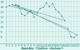 Courbe de l'humidex pour Castlederg