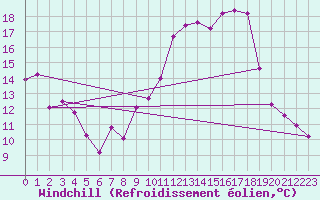 Courbe du refroidissement olien pour Valence (26)