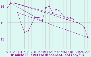 Courbe du refroidissement olien pour Boizenburg