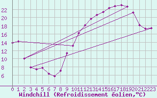 Courbe du refroidissement olien pour Toulouse-Blagnac (31)