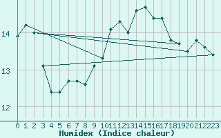 Courbe de l'humidex pour Sillian