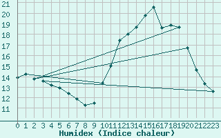 Courbe de l'humidex pour Pointe de Penmarch (29)