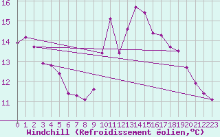 Courbe du refroidissement olien pour Ummendorf