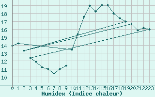 Courbe de l'humidex pour Aubenas - Lanas (07)