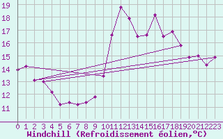Courbe du refroidissement olien pour Ile de Batz (29)
