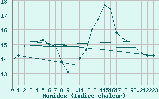 Courbe de l'humidex pour Ile de Groix (56)