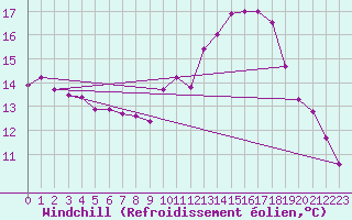 Courbe du refroidissement olien pour Biscarrosse (40)