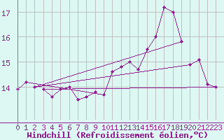 Courbe du refroidissement olien pour Creil (60)