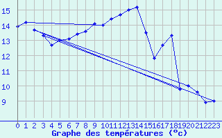 Courbe de tempratures pour Nmes - Garons (30)