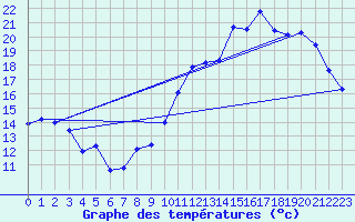 Courbe de tempratures pour Angoulme - Brie Champniers (16)