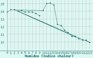 Courbe de l'humidex pour Figueras de Castropol