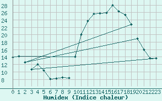 Courbe de l'humidex pour Beauvais (60)