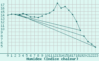 Courbe de l'humidex pour Saint-Saturnin-Ls-Avignon (84)