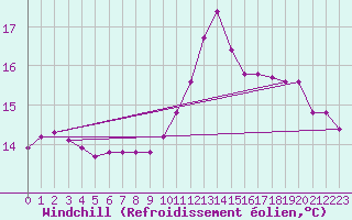 Courbe du refroidissement olien pour Neufchtel-Hardelot (62)