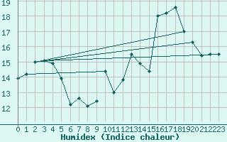 Courbe de l'humidex pour Porquerolles (83)