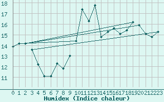 Courbe de l'humidex pour Cap Bar (66)
