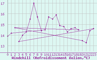 Courbe du refroidissement olien pour Abed