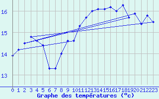 Courbe de tempratures pour Le Touquet (62)