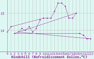 Courbe du refroidissement olien pour Trgueux (22)