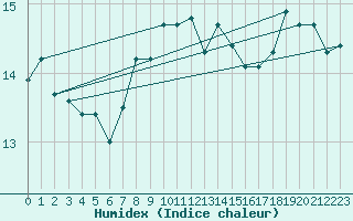 Courbe de l'humidex pour Stavoren Aws