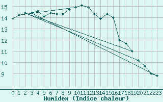 Courbe de l'humidex pour Oak Park, Carlow