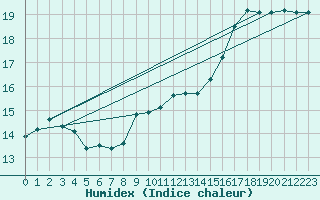 Courbe de l'humidex pour Cabo Vilan