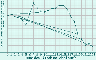 Courbe de l'humidex pour Per repuloter