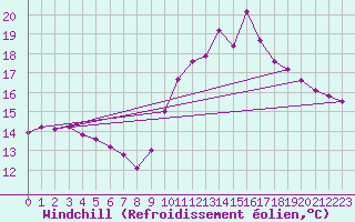 Courbe du refroidissement olien pour Charmant (16)