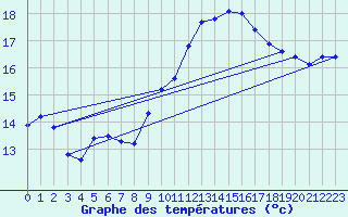 Courbe de tempratures pour Perpignan (66)