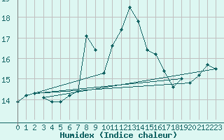 Courbe de l'humidex pour Llucmajor